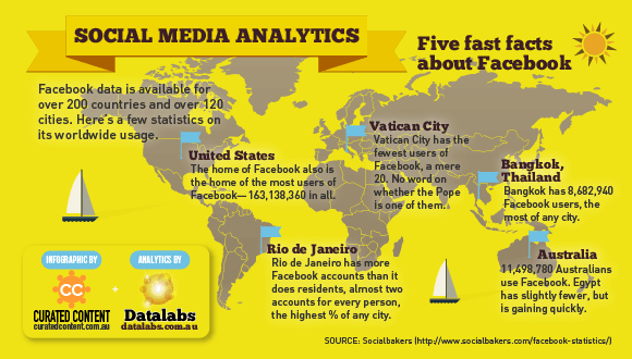 Social Media Analytics Infographic — Five Fast Facebook Facts