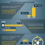 Infographic Report about Programmatic Advertising